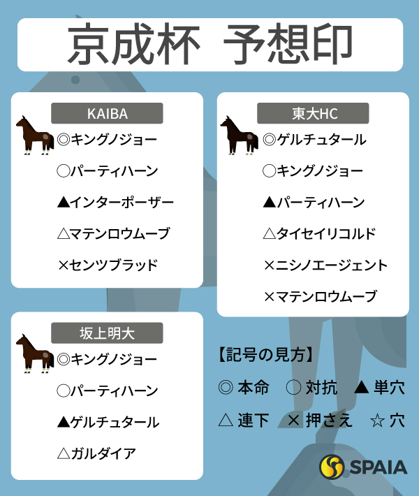 2025年京成杯のSPAIA予想まとめ,ⒸSPAIA