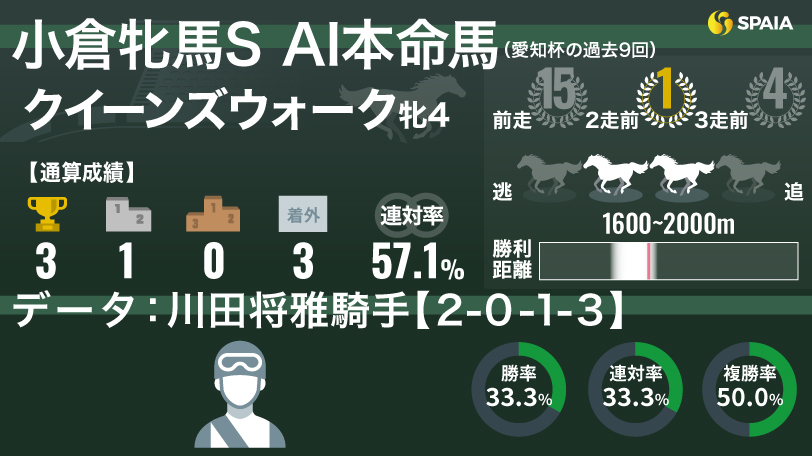 【小倉牝馬S】AIの本命はクイーンズウォーク　前身の愛知杯を得意とした川田将雅騎手騎乗、勝率50%データにも該当