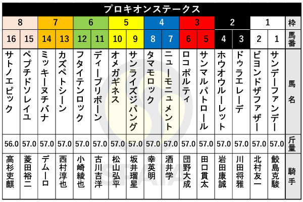 2025年プロキオンSの出馬表,ⒸSPAIA