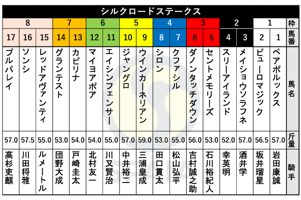 2025年シルクロードSの出馬表,ⒸSPAIA