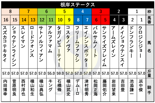 2025年根岸Sの出馬表,ⒸSPAIA