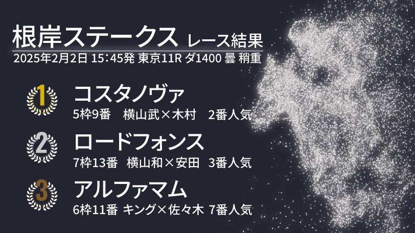 【根岸S結果速報】コスタノヴァが4馬身差の圧勝！　2着はロードフォンス