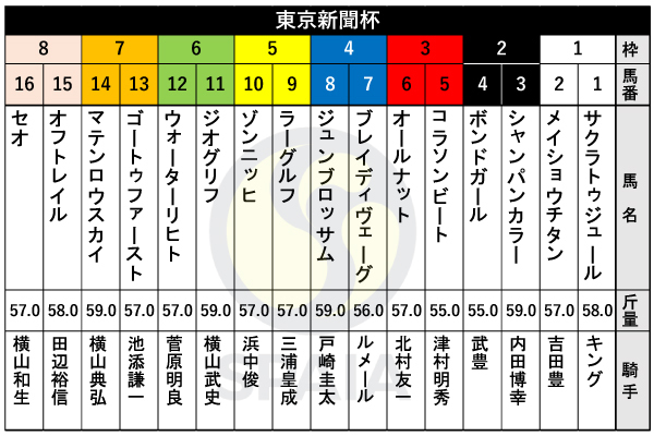 2025年東京新聞杯の出馬表,ⒸSPAIA