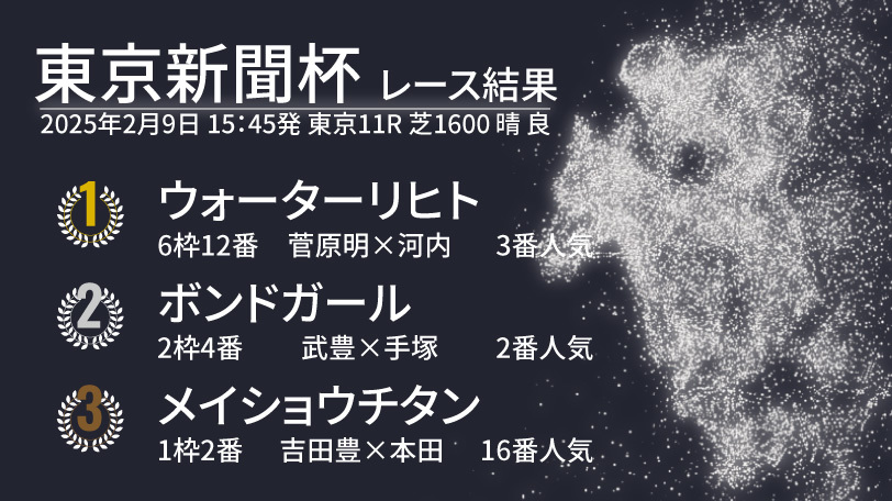 【東京新聞杯結果速報】ウォーターリヒトが重賞初制覇　2着はボンドガール