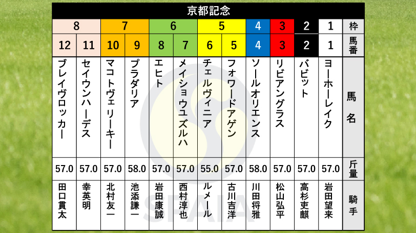 【京都記念枠順】二冠牝馬チェルヴィニアは5枠6番　連覇を狙うプラダリアは7枠9番