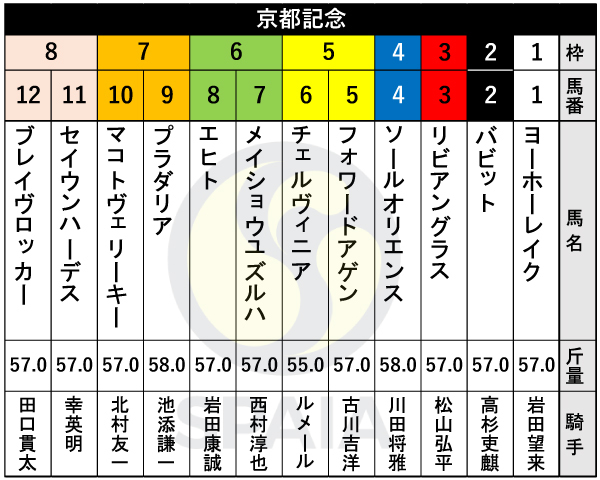 2025年京都記念の出馬表,ⒸSPAIA