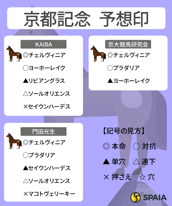 2025年京都記念のSPAIA予想まとめ,ⒸSPAIA
