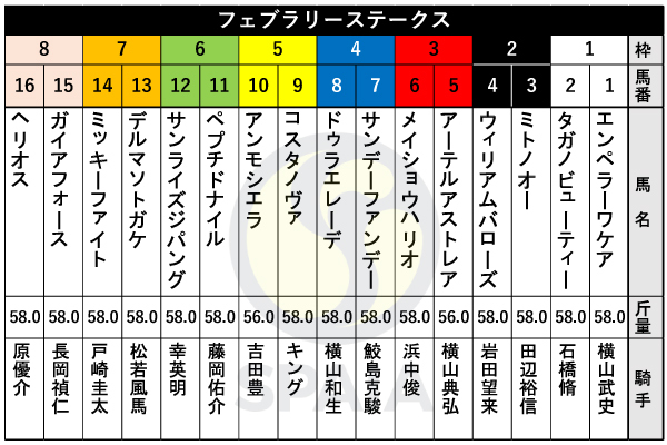 2025年フェブラリーSの出馬表,ⒸSPAIA