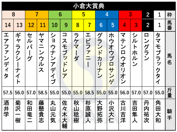 2025年小倉大賞典の出馬表,ⒸSPAIA