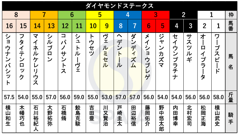 【ダイヤモンドS枠順】菊花賞2着馬ヘデントールは4枠8番　メルボルンC2着のワープスピードは1枠1番