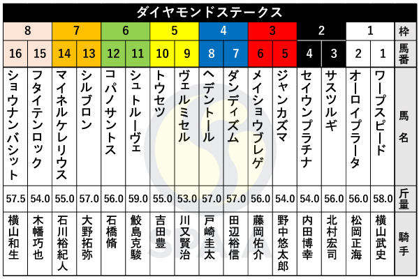 2025年ダイヤモンドSの出馬表,ⒸSPAIA