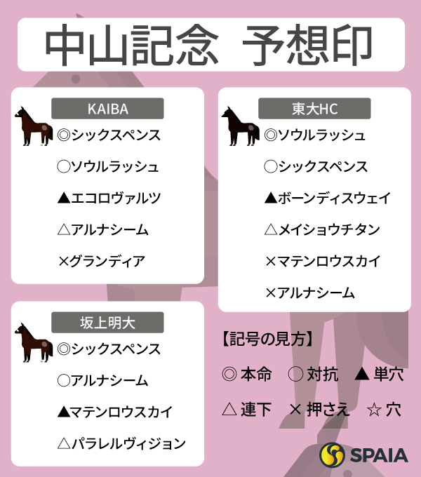 2025年中山記念のSPAIA予想まとめ,ⒸSPAIA