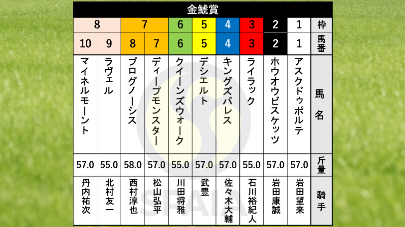 2025年金鯱賞の枠順,ⒸSPAIA