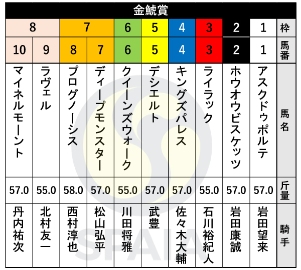2025年金鯱賞の出馬表,ⒸSPAIA