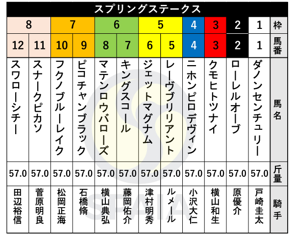 2025年スプリングSの出馬表,ⒸSPAIA
