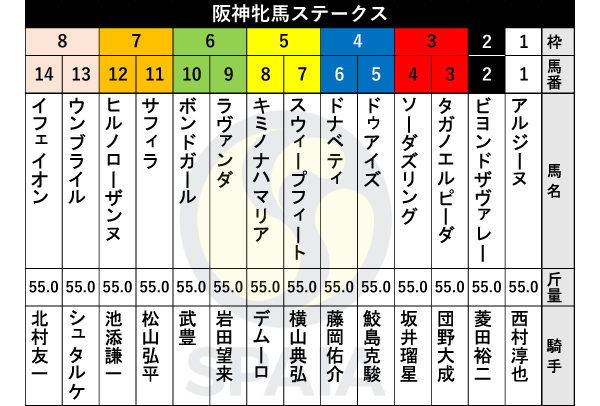 2025年阪神牝馬Sの出馬表,ⒸSPAIA