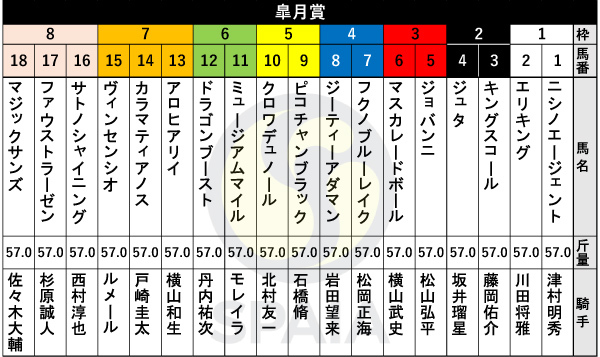 2025年皐月賞の出馬表,ⒸSPAIA