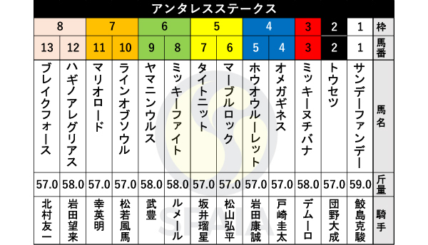 2025年アンタレスSの出馬表,ⒸSPAIA