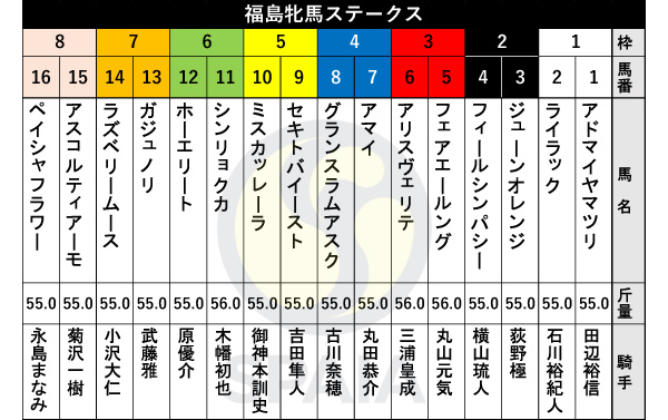 2025年福島牝馬Sの出馬表,ⒸSPAIA