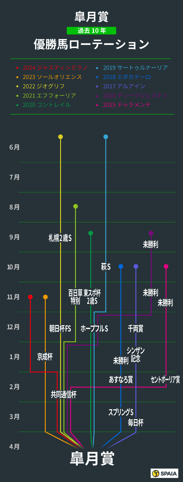 皐月賞、過去10年の優勝馬ローテーション,ⒸSPAIA