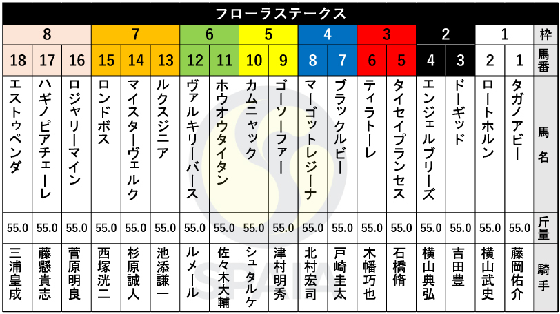 【フローラS枠順】フリージア賞を勝ったヴァルキリーバースは6枠12番　無傷2連勝ブラックルビーは4枠7番
