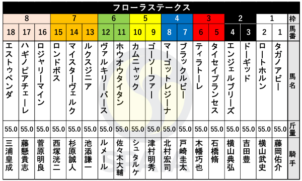 2025年フローラSの出馬表,ⒸSPAIA