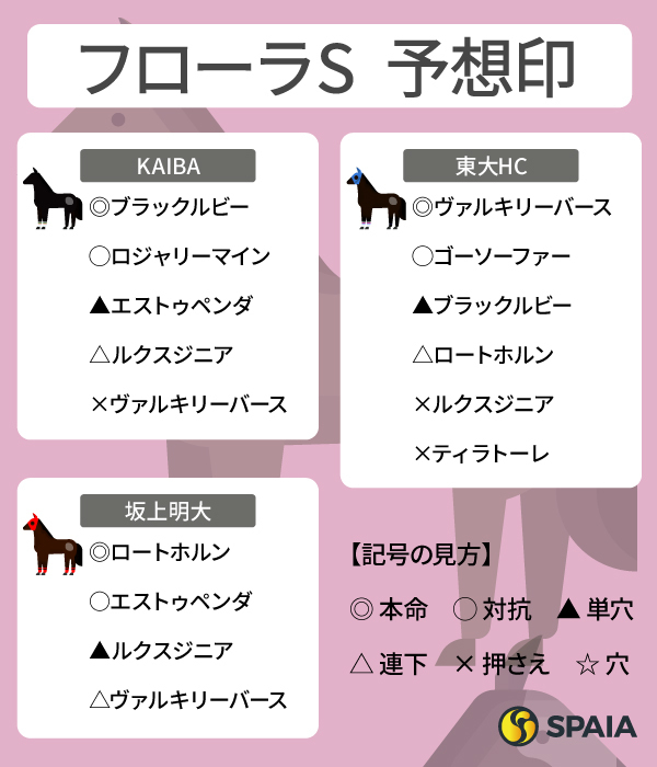 2025年フローラSのSPAIA予想まとめ,ⒸSPAIA