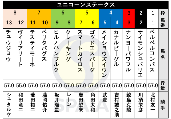 2025年ユニコーンSの出馬表,ⒸSPAIA