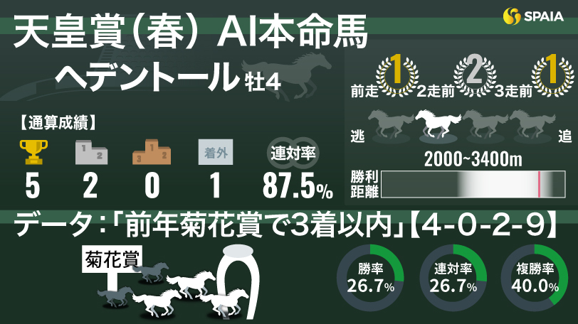【天皇賞（春）】AIの本命はヘデントール　4歳馬優勝の必須条件「前年菊花賞3着以内」に唯一該当