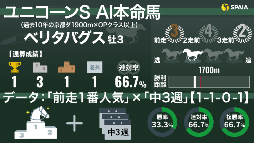 2025年ユニコーンステークス AI本命馬ベリタバグス,ⒸSPAIA