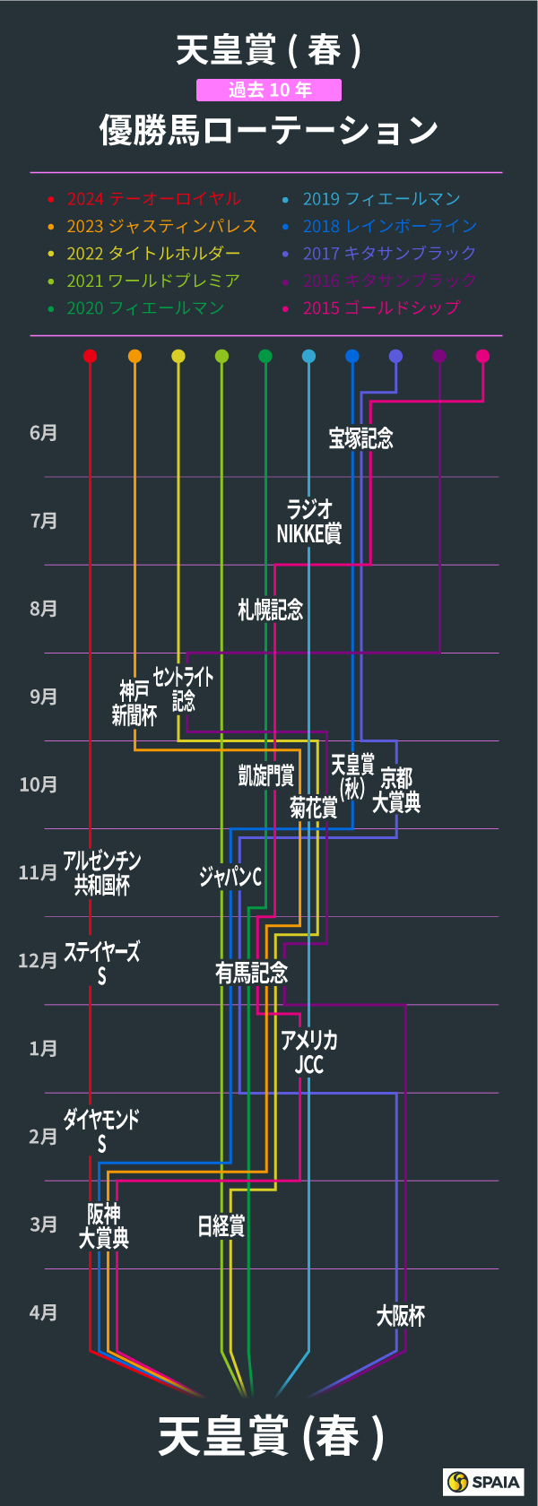 天皇賞（春）、過去10年の優勝馬ローテーション,ⒸSPAIA
