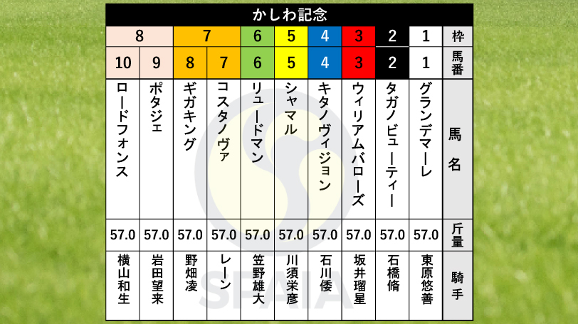【かしわ記念枠順】レーン騎手騎乗、フェブラリーS覇者コスタノヴァは7枠7番　連覇挑むシャマルは5枠5番