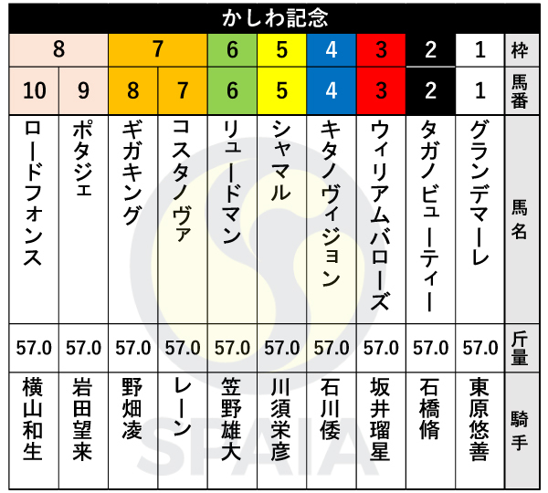 2025年かしわ記念の出馬表,ⒸSPAIA