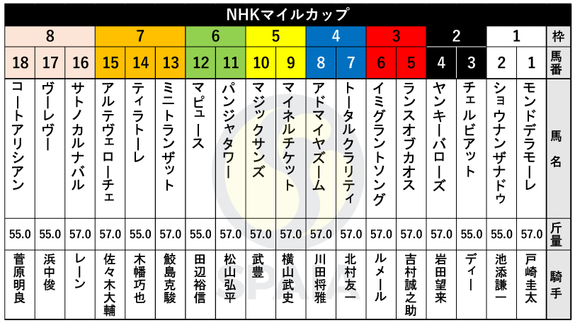 【NHKマイルC枠順】2歳マイル王者アドマイヤズームは4枠8番　チャーチルダウンズC快勝のランスオブカオスは3枠5番