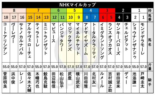 2025年NHKマイルCの出馬表,ⒸSPAIA