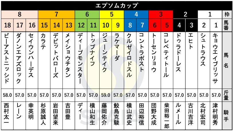 2025年エプソムCの枠順,ⒸSPAIA