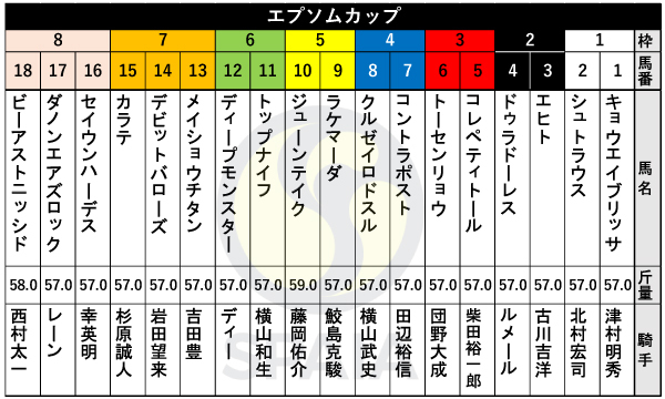 2025年エプソムCの出馬表,ⒸSPAIA