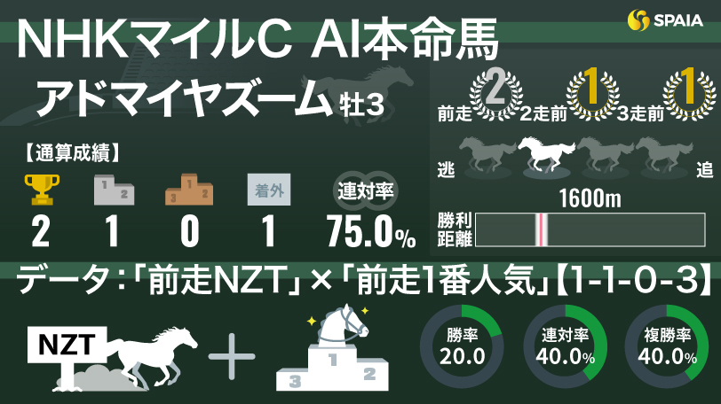 2025年NHKマイルC AI本命馬アドマイヤズーム,ⒸSPAIA