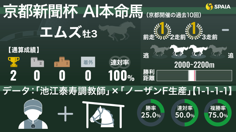 2025年京都新聞杯 AI本命馬エムズ,ⒸSPAIA
