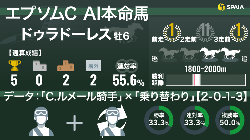 2025年エプソムカップ AI本命馬 ドゥラドーレス,ⒸSPAIA
