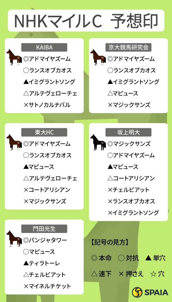 2025年NHKマイルCのSPAIA予想まとめ,ⒸSPAIA