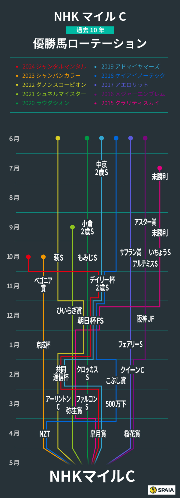 NHKマイルカップ、過去10年の優勝馬ローテーション,ⒸSPAIA
