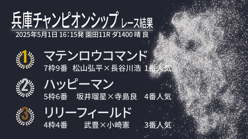 【兵庫チャンピオンシップ結果速報】マテンロウコマンドが破竹の4連勝で重賞初V　2着にはハッピーマン