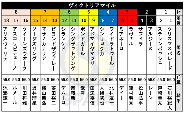 ヴィクトリアマイル現地馬券 ヴィクトリアM】2週連続的中へ◎クイーンズウォーク！馬券結果は