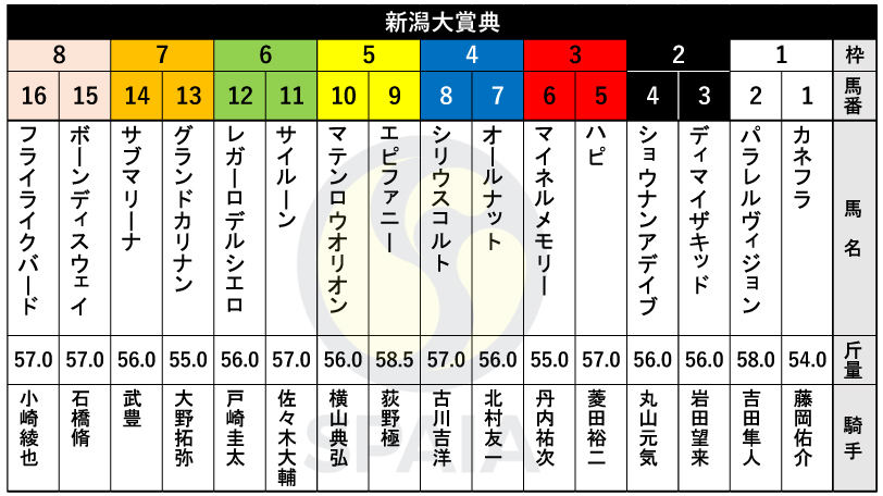【新潟大賞典枠順】武豊騎手が騎乗予定のサブマリーナは7枠14番　小倉大賞典2着ショウナンアデイブは2枠4番