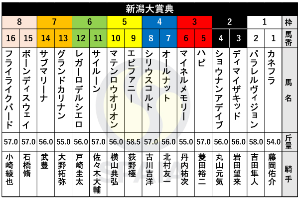 2025年新潟大賞典の出馬表,ⒸSPAIA