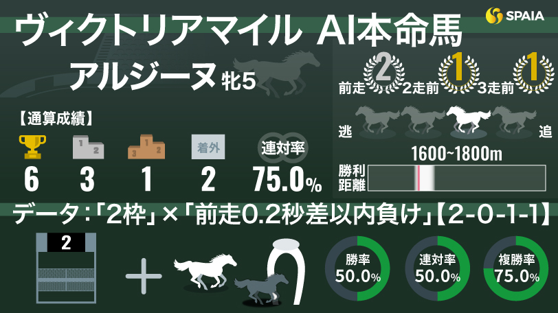 【ヴィクトリアマイル】AIの本命はアルジーヌ　複勝率75%データ「2枠×前走小差負け」が後押し