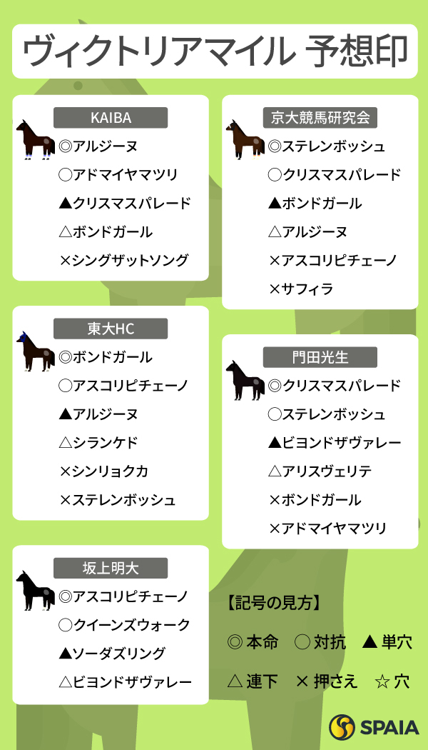 2025年ヴィクトリアマイルのSPAIA予想まとめ,ⒸSPAIA