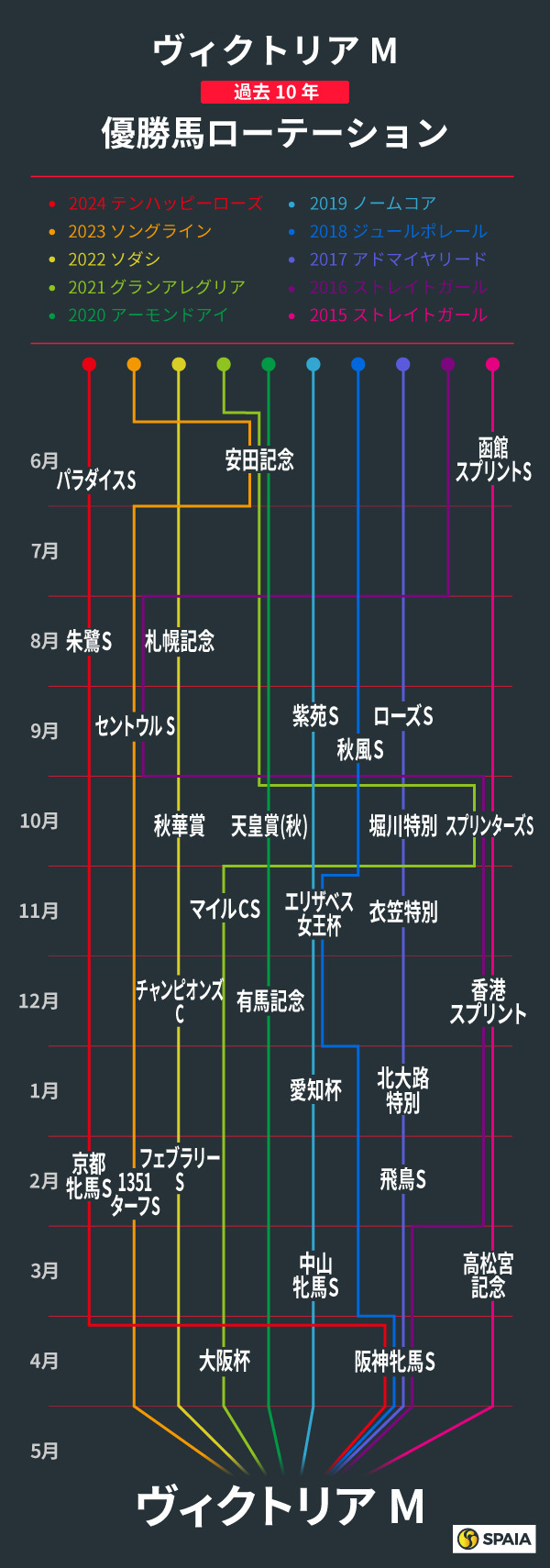 ヴィクトリアマイル、過去10年の優勝馬ローテーション,ⒸSPAIA