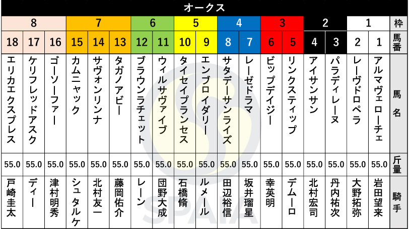 【オークス枠順】桜花賞馬エンブロイダリーは5枠9番　2歳女王アルマヴェローチェは1枠1番